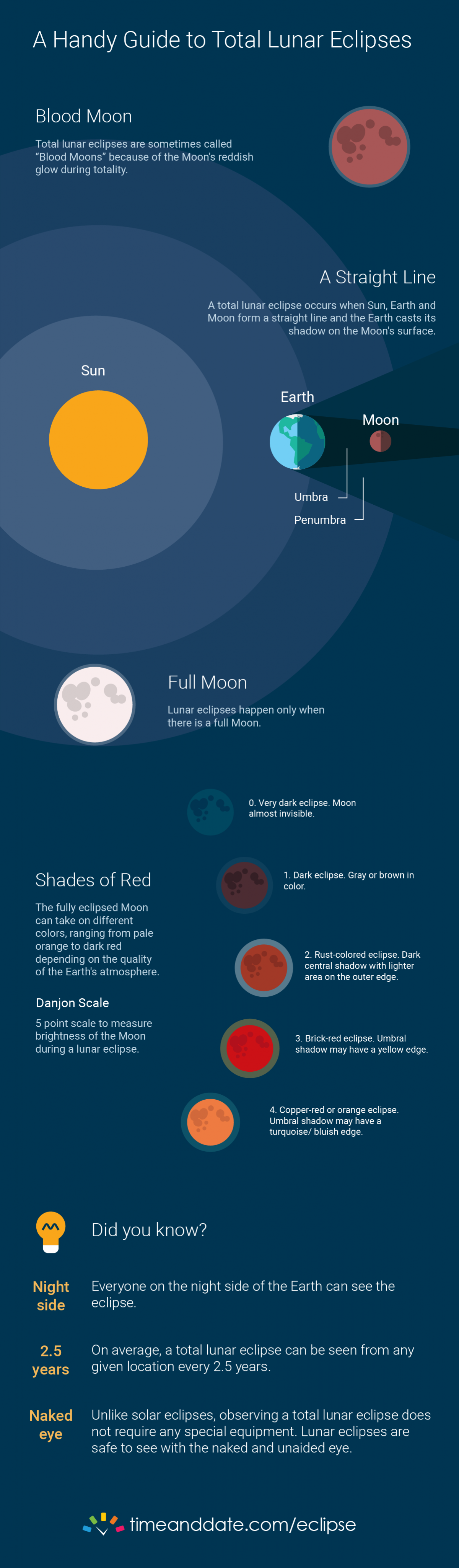 Infographics of Total Lunar Eclipse