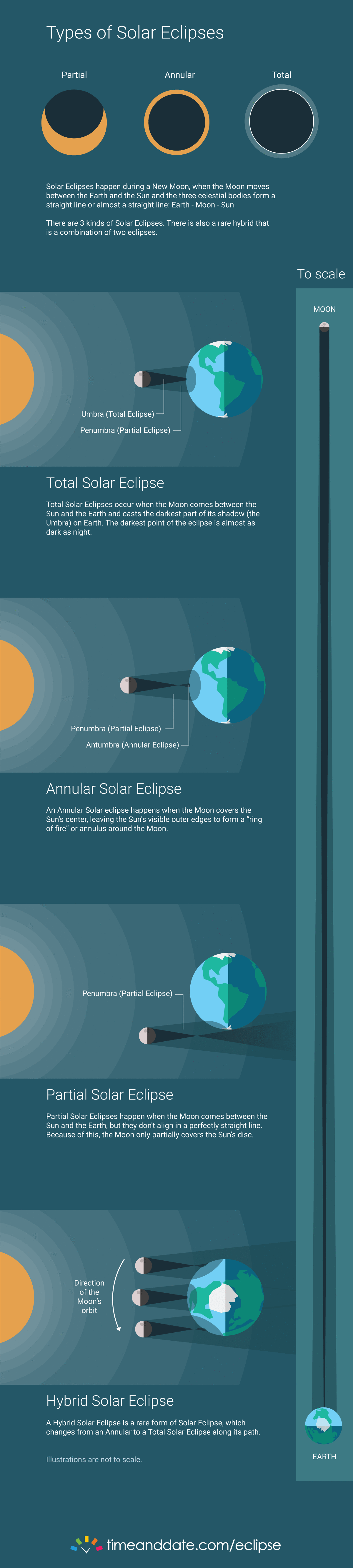 Infographics: Types of Total Solar Eclipse