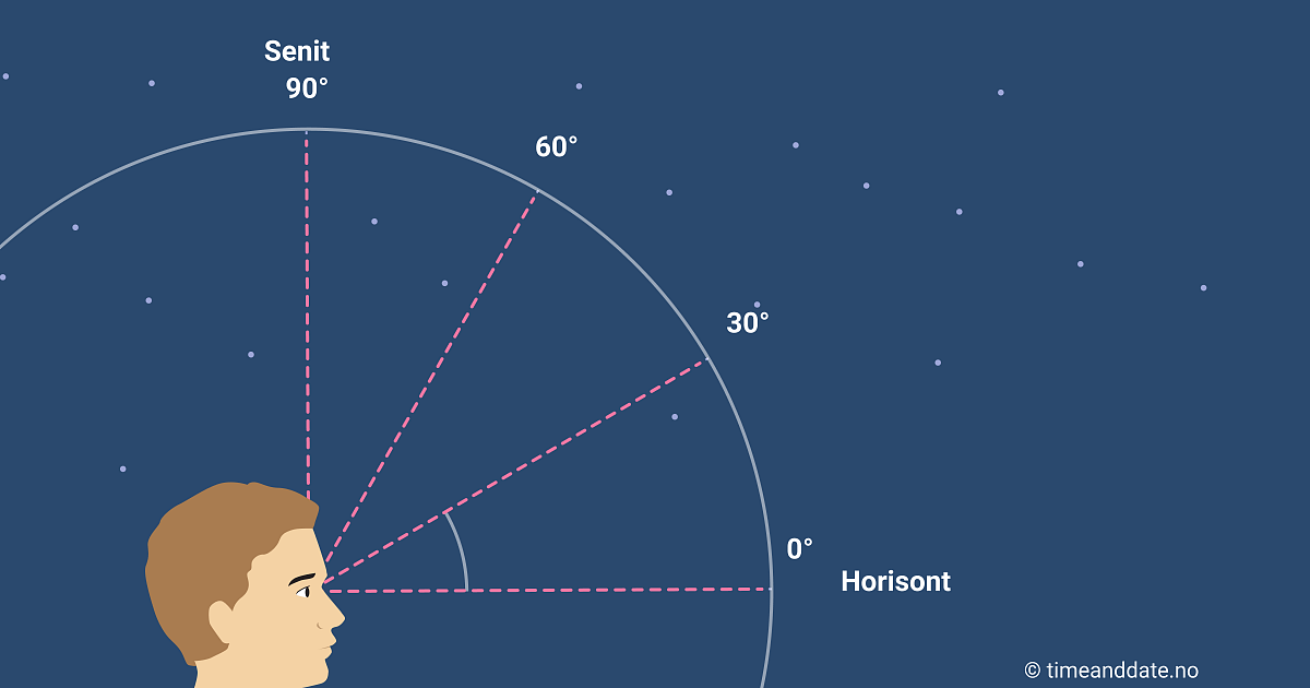 Illustrasjon av høyde i astronomiske koordinater.