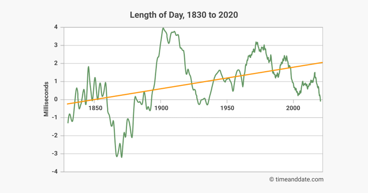 Length of Day Graph, 1830 to 2020 Graph showing length of day in years 1830 to 2020.
