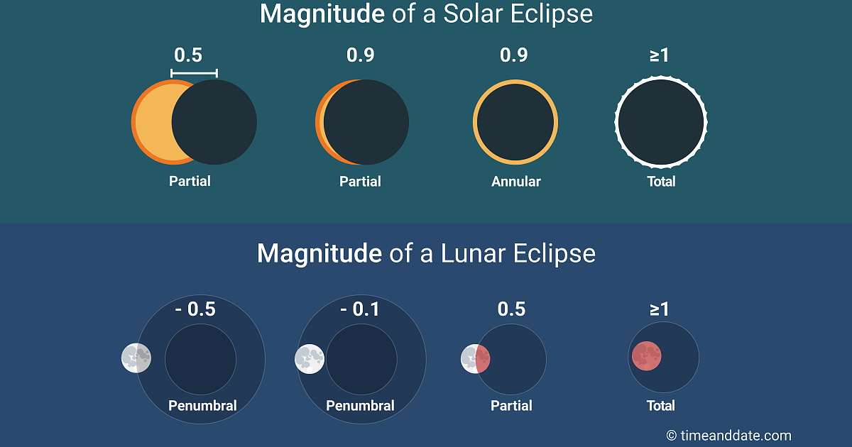 Magnitude of Eclipses