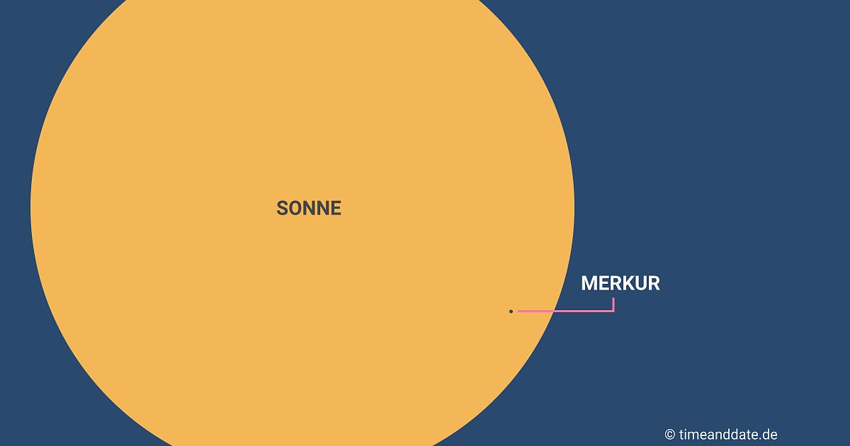 Aussehen des Merkurtransits. Winziger Fleck vor Sonnenscheibe.