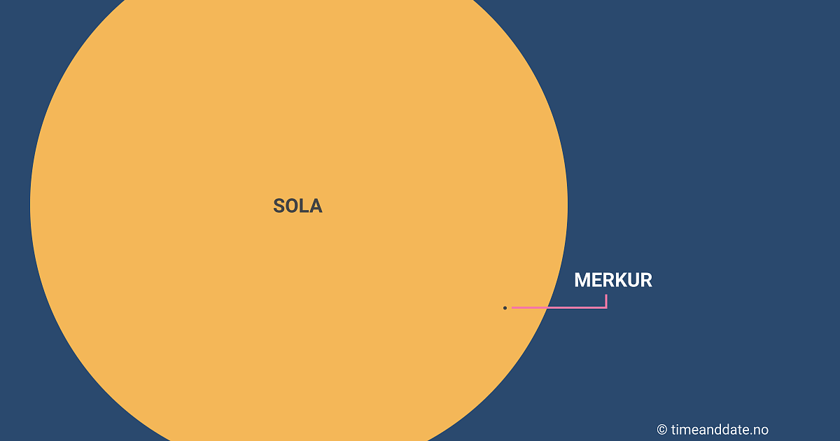 Illustrasjon av Sola med en liten svart prikk som representerer Merkur.