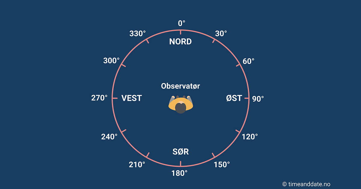 Illustrasjon av en observatør som står i midten av en gradesirkel for å vise hvordan asimut fungerer.