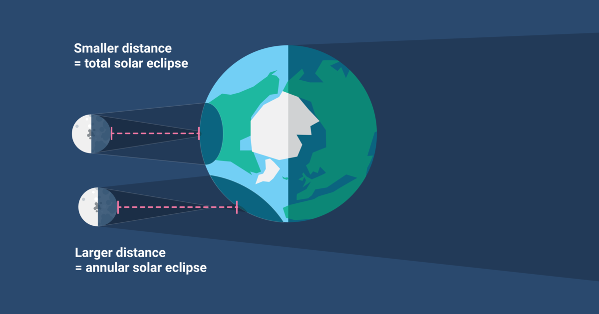 Illustration of the difference in distance between Earth and Moon caused by Earth's curvature.