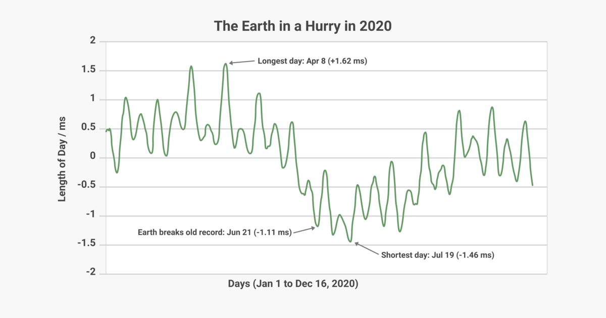 Graph showing true daylengths in 2020