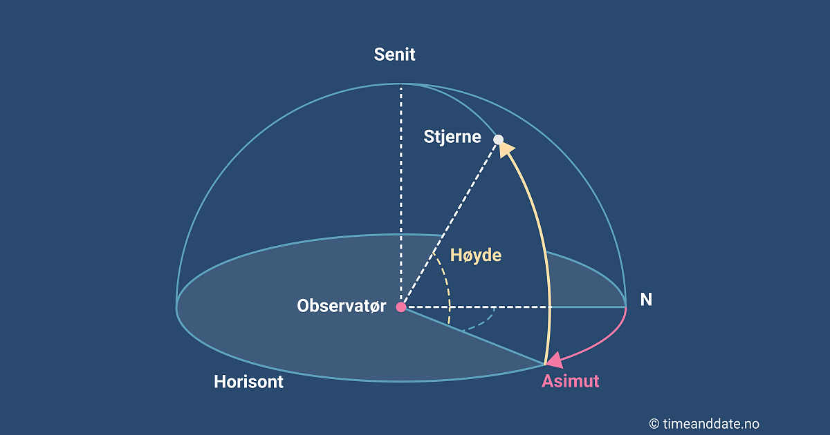Illustrasjon av høyde og asimut i astronomiske koordinater.