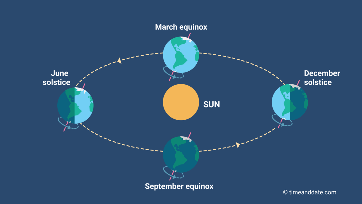 June Solstice 2022 Shortest & Longest Day of the Year