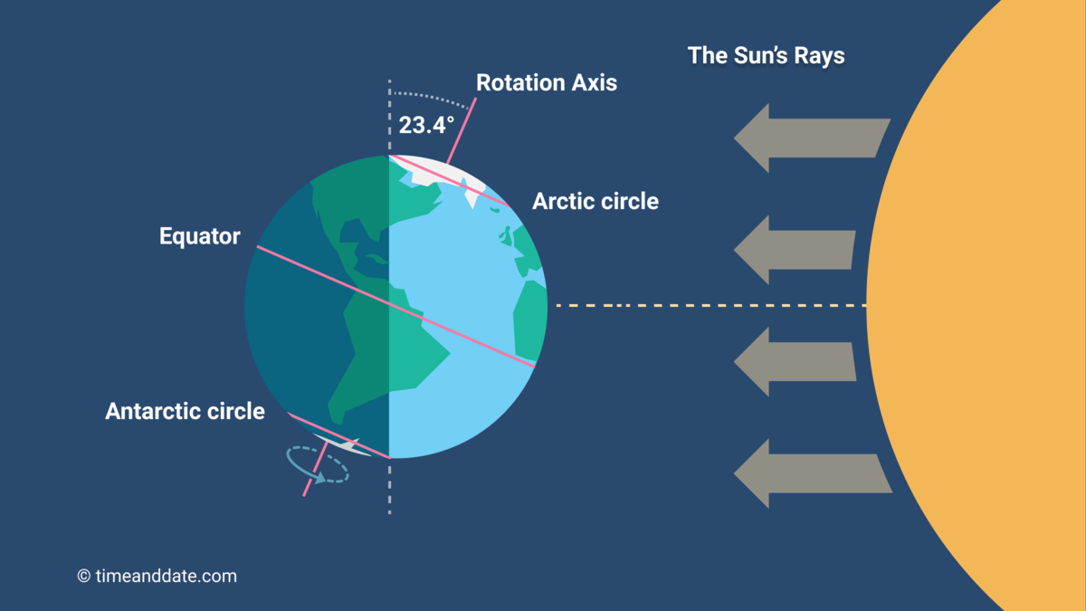Earth's position in relation to the Sun's rays at the June solstice.