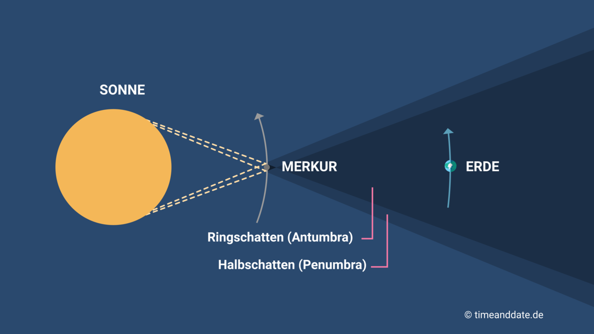 Schematische Darstellung der Entstehung eines Merkur-Transits.