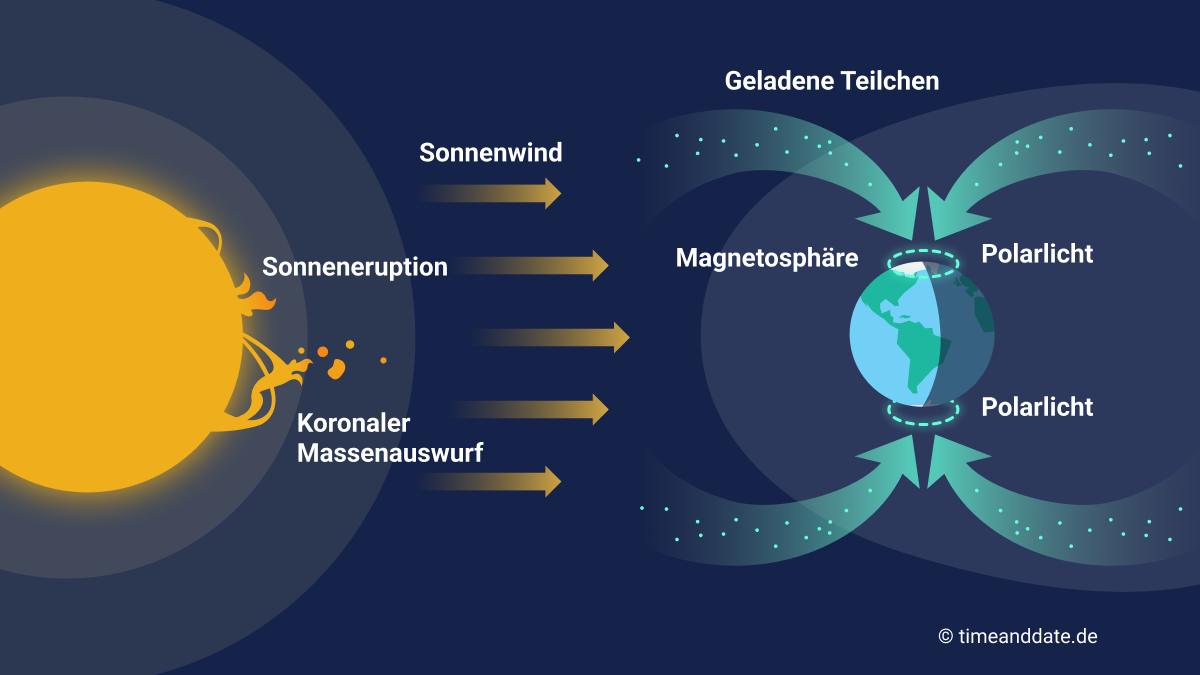 Illustration der Sonneneruptionen, die in der Erdatmosphäre zu Nordlichtern werden.