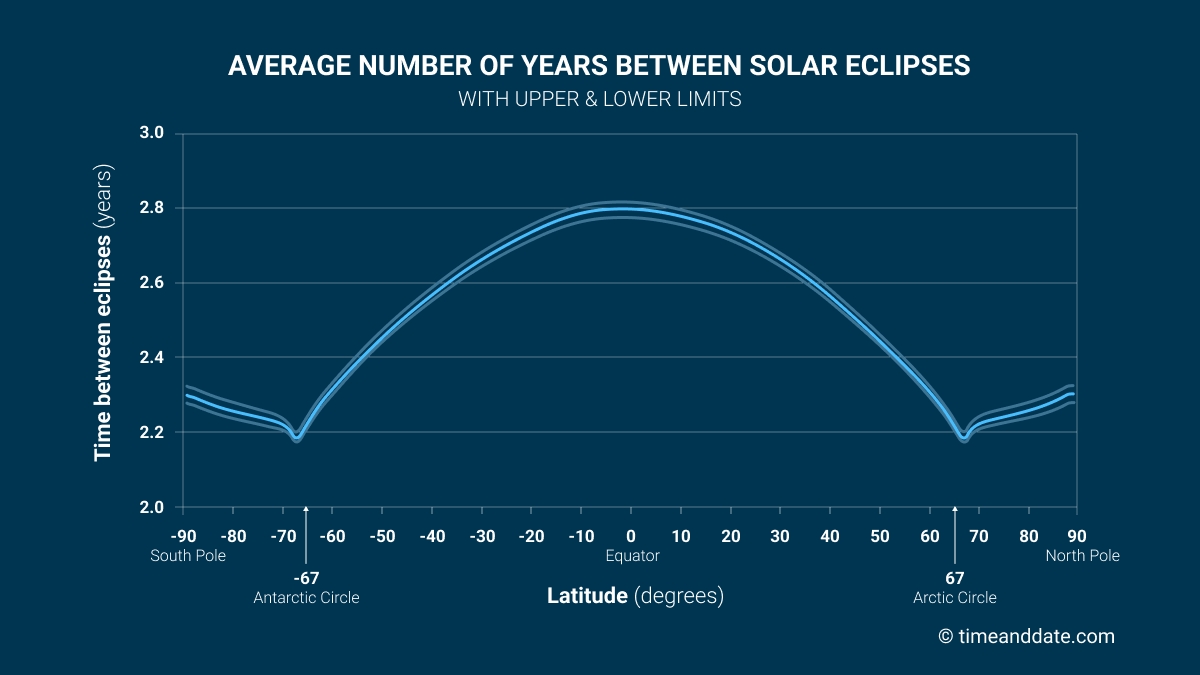 Graph showing average number of years between solar eclipses with limits