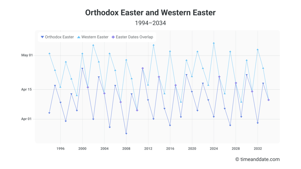 Orthodox Easter and Western Easter dates over 40 years