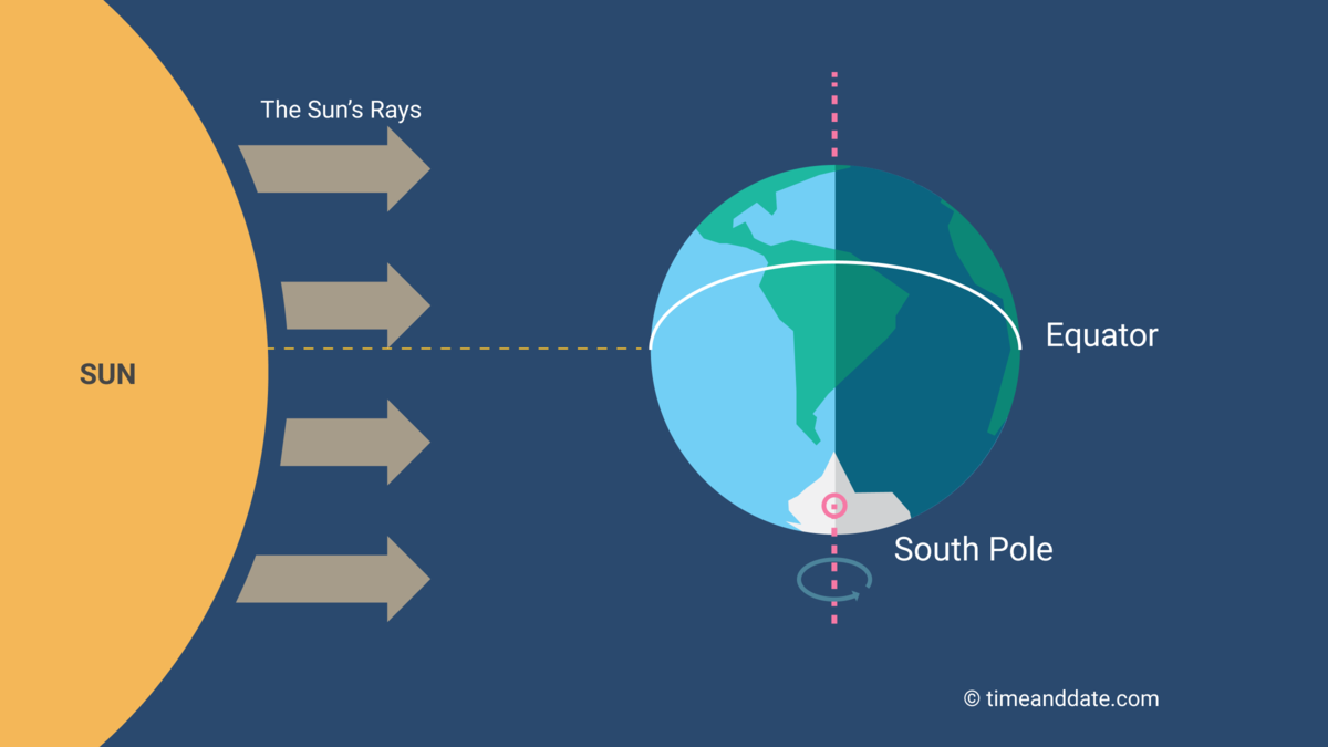 September Equinox When and What Is It?