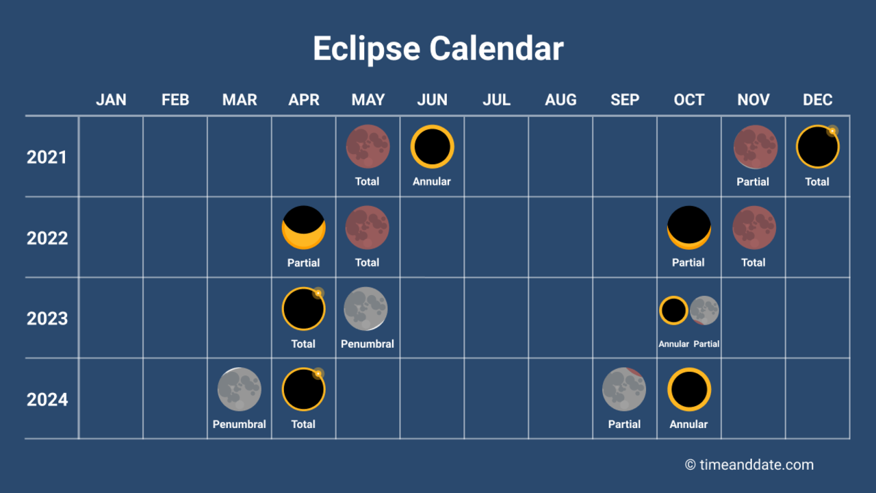 An eclipse calendar, showing all solar and lunar eclipses from January 2021 to December 2024