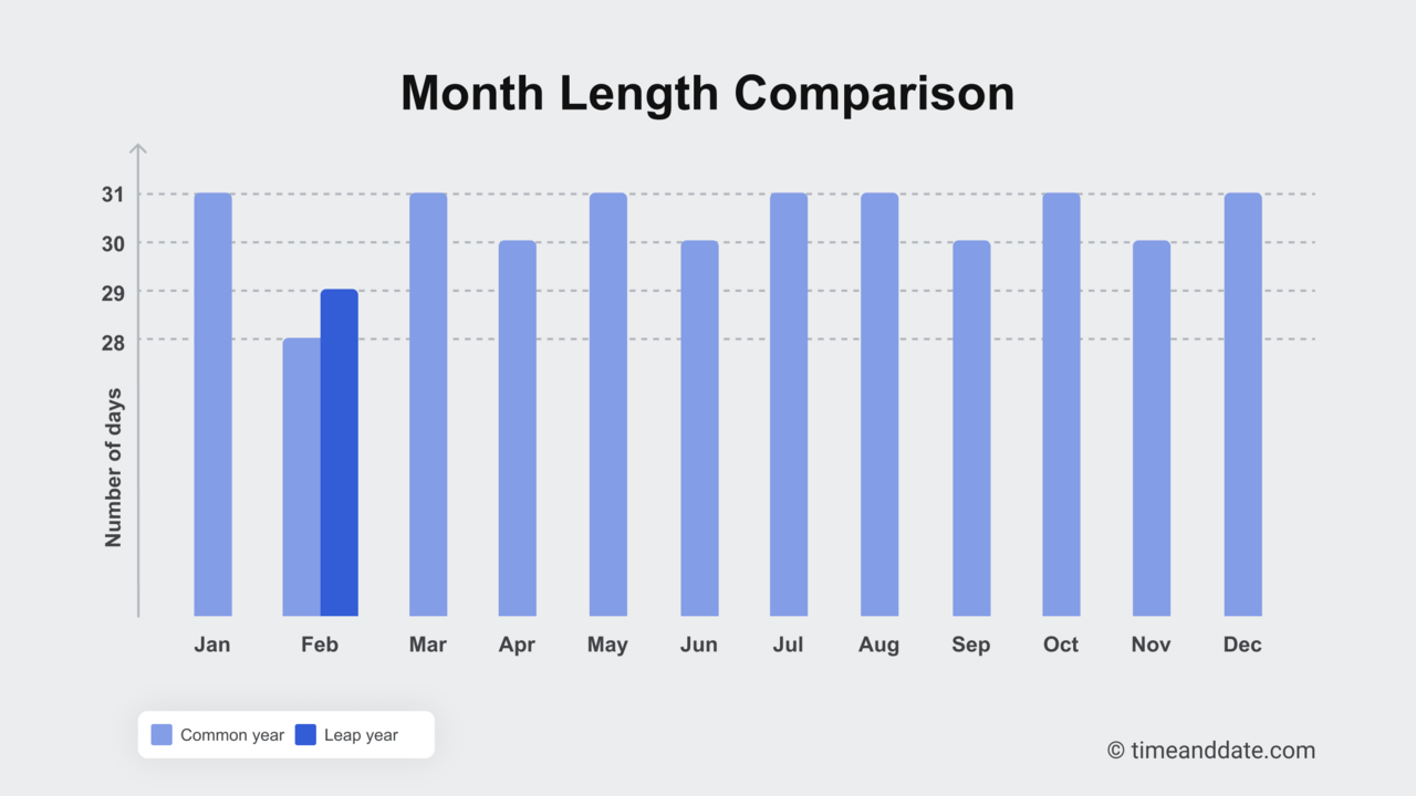 A bar chart showing how many days there are in each month, including both common year and leap year for February.