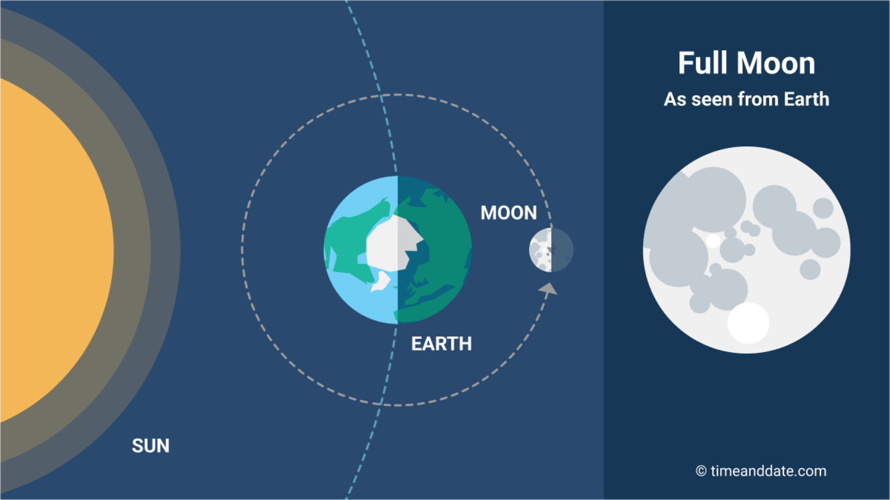 Side-by-side illustration of the Full Moon as seen from space where the Sun, Earth, and the Moon are in a line. Also, a 100% lit up Moon is shown on the side to show how it looks from Earth. Side-by-side illustration of the Full Moon as seen from space where the Sun, Earth, and the Moon are in a line. Also, a 100% lit up Moon is shown on the side to show how it looks from Earth.