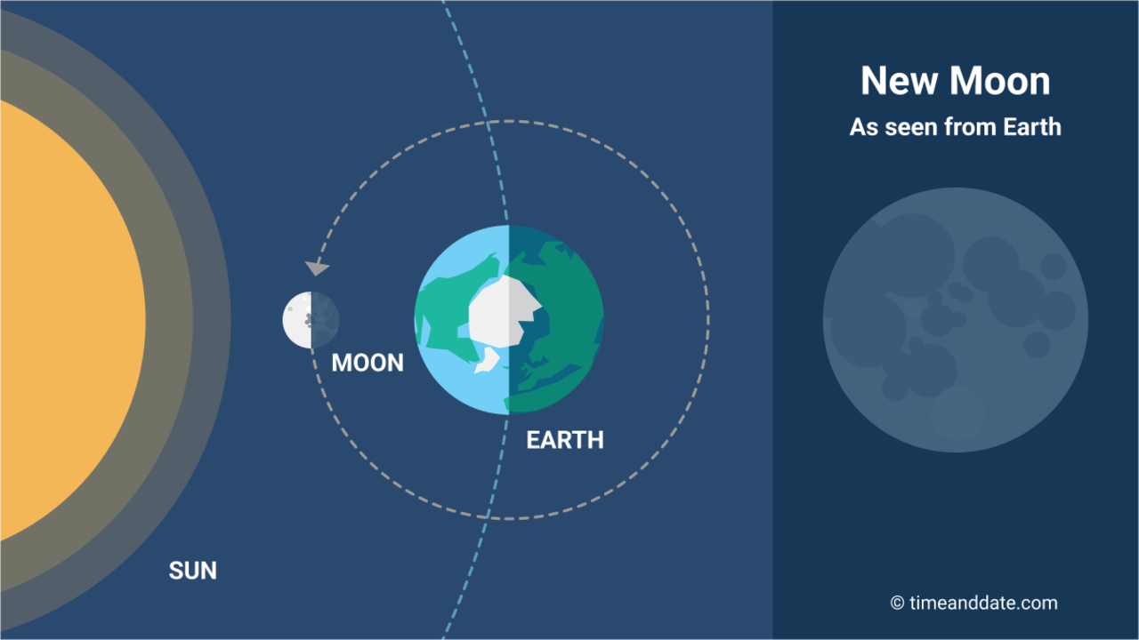 Side-by-side illustration of the New Moon as seen from space where the Sun, the Moon, and the Earth are in a line. A 0% lit up Moon is shown on the side to show how it looks from Earth. Side-by-side illustration of the New Moon as seen from space where the Sun, the Moon, and the Earth are in a line. A 0% lit up Moon is shown on the side to show how it looks from Earth.