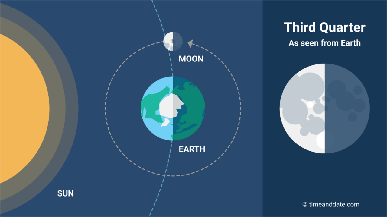 Side-by-side illustration of the Third Quarter Moon as seen from space. A 50% lit up Moon is shown on the side to show how it looks from Earth. Side-by-side illustration of the Third Quarter Moon as seen from space. A 50% lit up Moon is shown on the side to show how it looks from Earth.