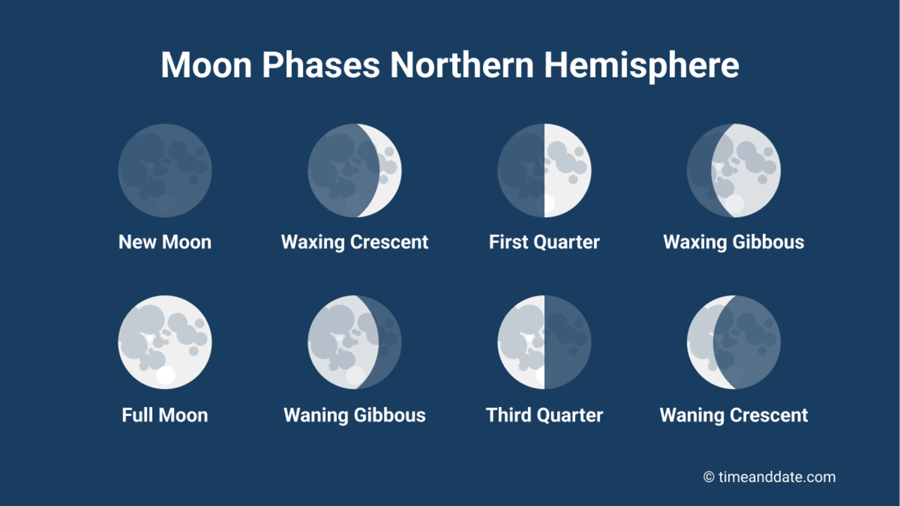Illustration of the illuminated part of the Moon at the four primary Moon phases and during the four intermediate Moon phases as seen from the Northern Hemisphere. Illustration of the illuminated part of the Moon at the four primary Moon phases and during the four intermediate Moon phases as seen from the Northern Hemisphere.