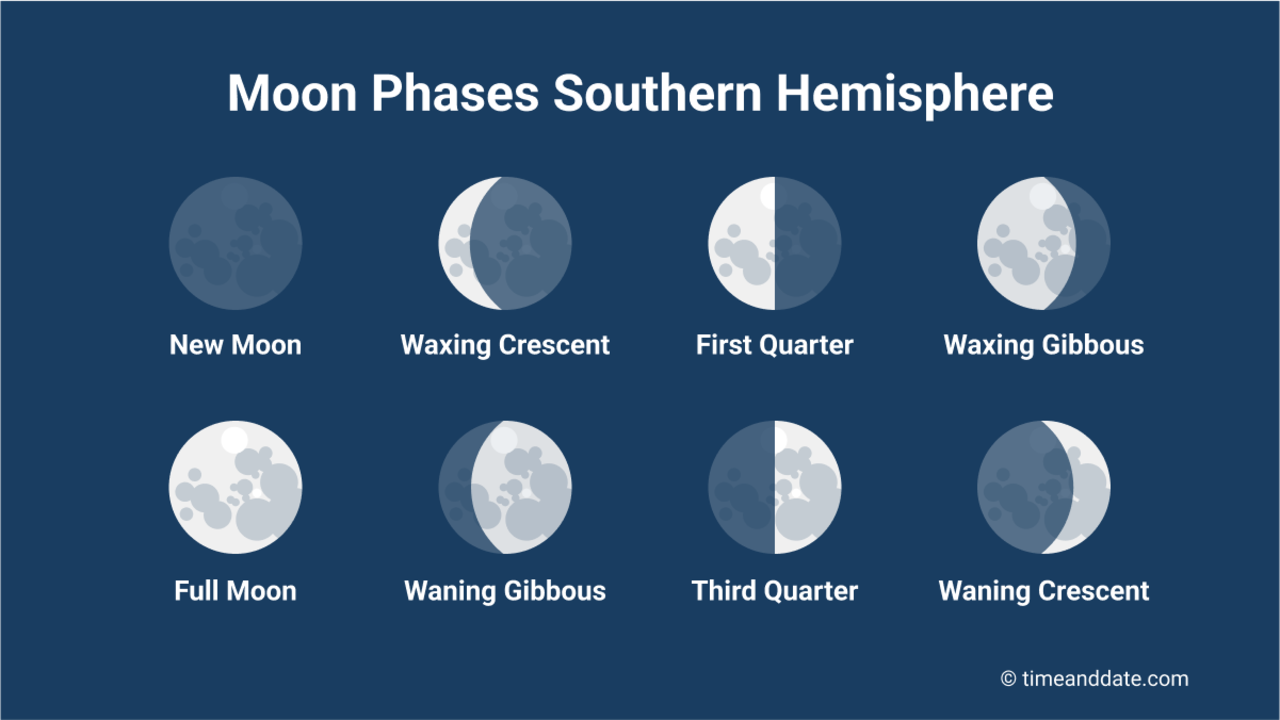 Illustration of the illuminated part of the Moon at the four primary Moon phases and during the four intermediate Moon phases as seen from the Southern Hemisphere. Illustration of the illuminated part of the Moon at the four primary Moon phases and during the four intermediate Moon phases as seen from the Southern Hemisphere.