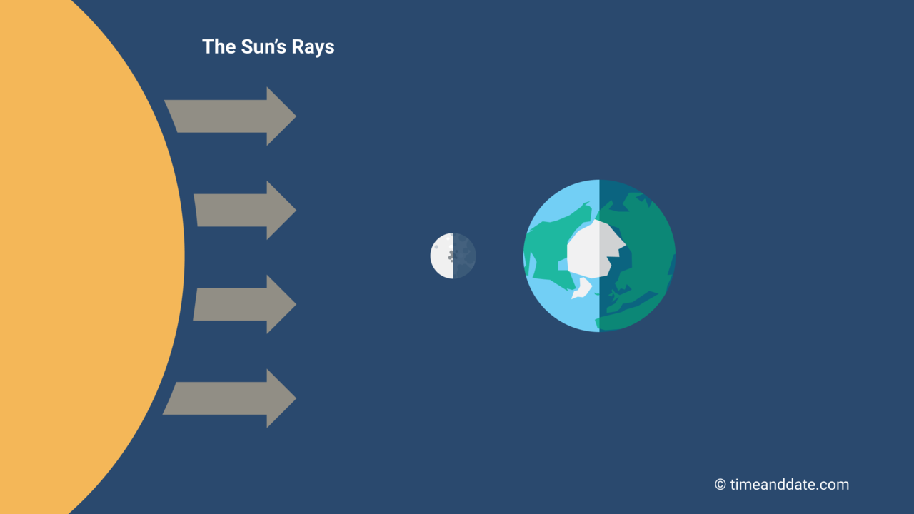 New Moon Phase Illustration of the Moon's position in space in relation to Earth and the Sun at New Moon.