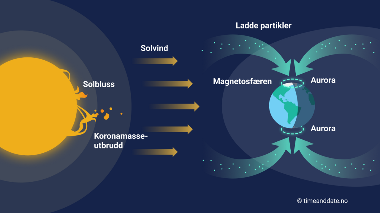 Illustrasjon som viser en oversikt over Jorden og Solen, og hvordan nordlys dannes i Jordens atmosfære.