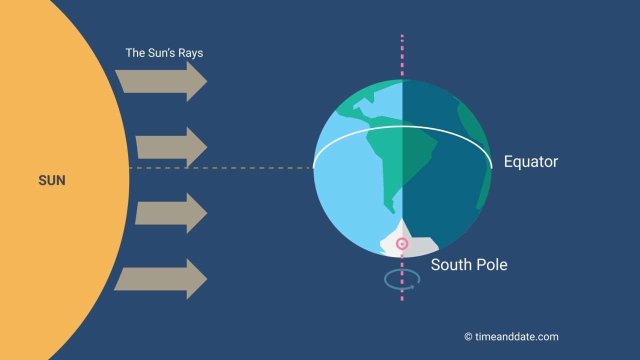 September equinox illustration illustration of Earth's position in relation to the Sun's rays at the September equinox