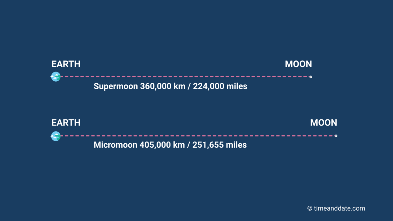 Difference between a Supermoon and a Micromoon. An illustration showing the difference between a Supermoon and a Micromoon's distance from Earth