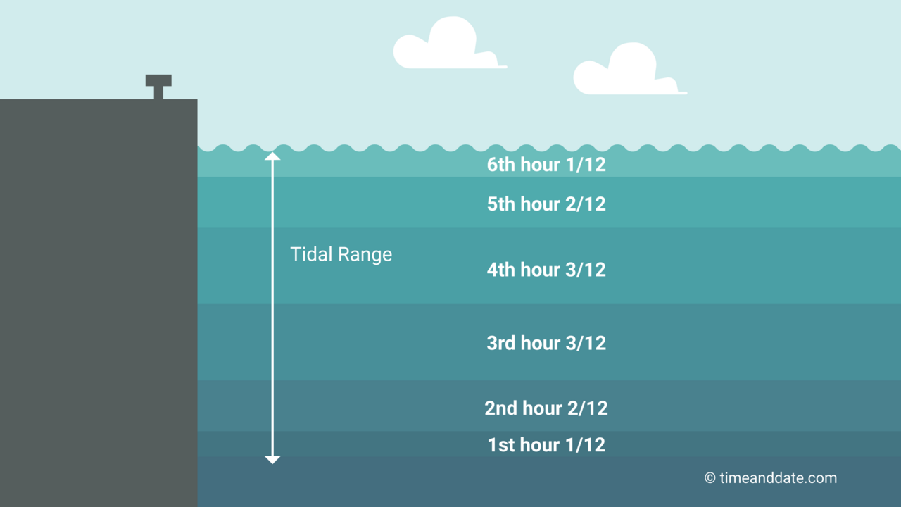 Illustration showing how the water levels changes between high and low tide according to the rule of 12ths.