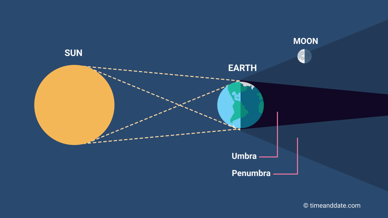 Lunar Eclipse Penumbral Penumbral lunar eclipse illustration with positions of Sun, Earth, and Moon in space