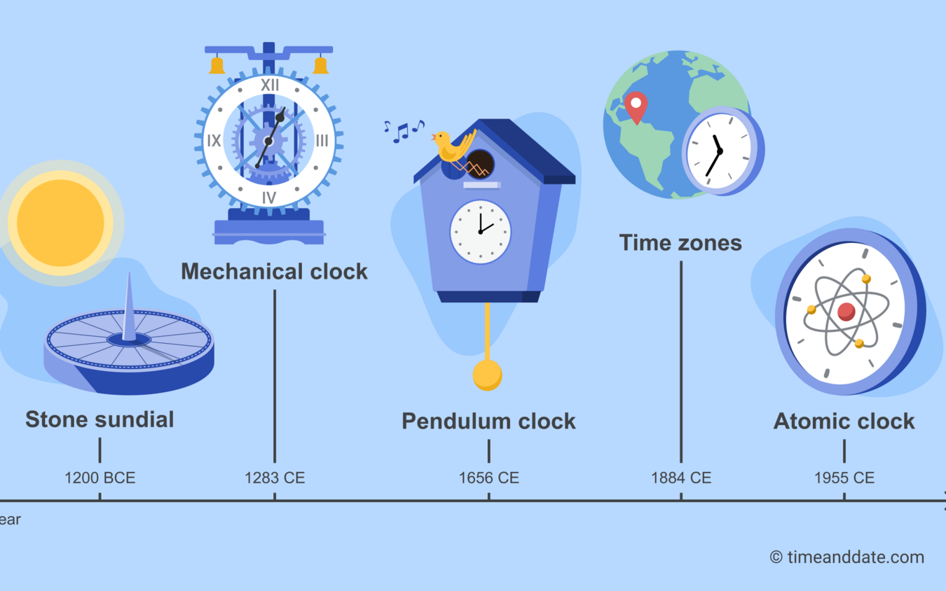 A timeline showing major timekeeping breakthroughs from sundials to atomic clocks.