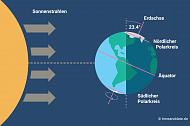 Position von Erde und Sonne zur Sonnenwende im Dezember (nicht maßstabsgetreu). Position von Erde und Sonne zur Sonnenwende im Dezember.