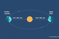 Schematische Darstellung der elliptischen Umlaufbahn der Erde um die Sonne.
