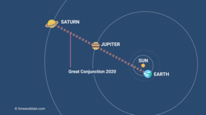 这是一张太阳系的图像，显示了2020年大连合时地球、木星和土星的走向。