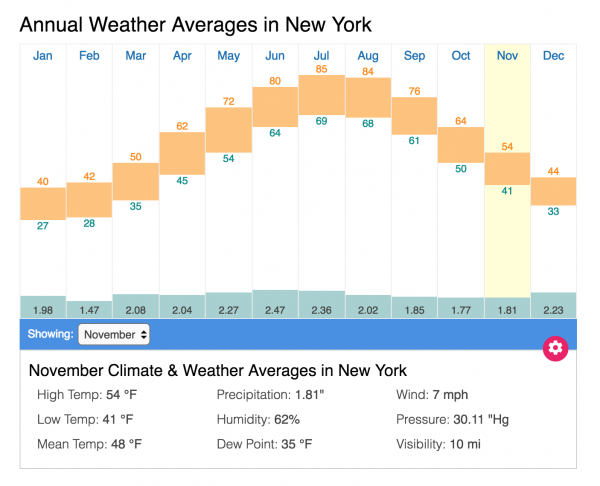 Graph showing yearly weather averages
