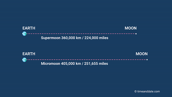 Difference between a Supermoon and a Micromoon. An illustration showing the difference between a Supermoon and a Micromoon's distance from Earth