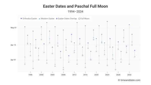 All easter dates 1994-2034 for Western and Orthdox Easter and the Paschal Moon
