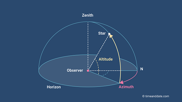 Illustration of altitude and azimuth in the celestial sphere.