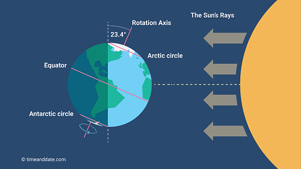 June Solstice 2023: Shortest & Longest Day of the Year
