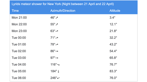 Table showing the altitude of the radiant for the 2025 Lyrid meteor shower, as seen from New York.