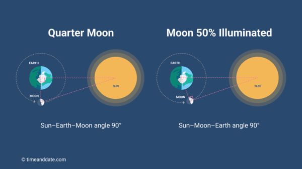 Vector illustration explaining when Moon is illuminated in 50%
