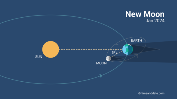 Vector illustration showing the position of the Moon and Earth in space ion 11th of January 2024.
