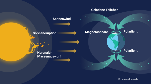 Illustration der Sonneneruptionen, die in der Erdatmosphäre zu Nordlichtern werden.