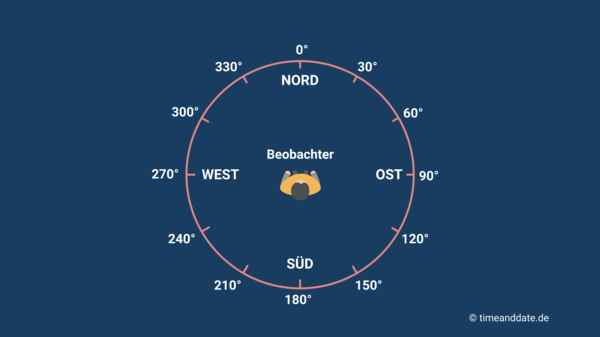 Schaubild mit von oben betrachteten Beobachter in der Mitte eines Kreises mit Himmelsrichtungen und Azimutwinkeln.