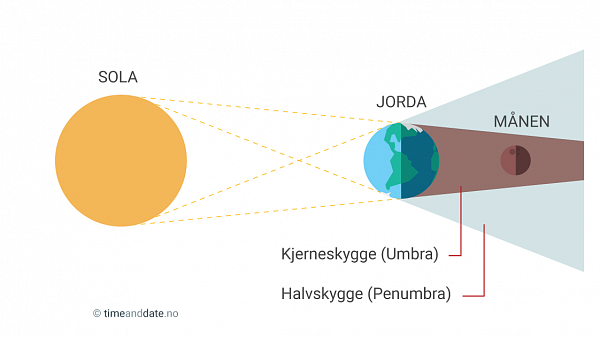 Illustrasjon som viser sola, jorda og månens plassering ved en total måneformørkelse. (Ikke riktig målestokk)