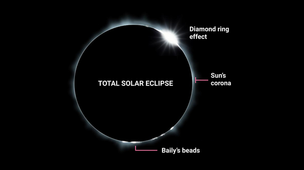 Illustration of totality of a Total Solar Eclipse
