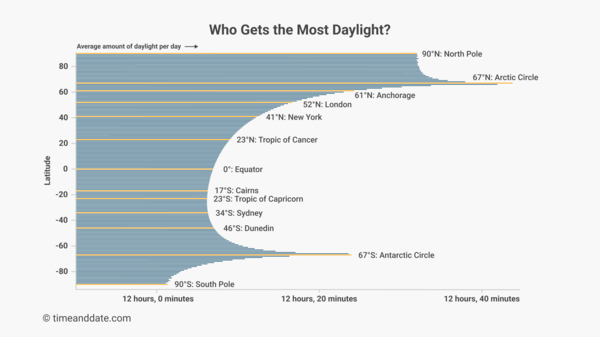 Graph showing the average amount of daylight per day by latitude