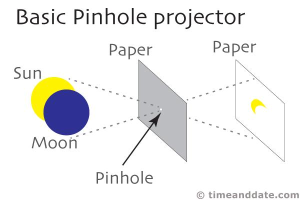 How to make a pinhole projector to view a solar eclipse