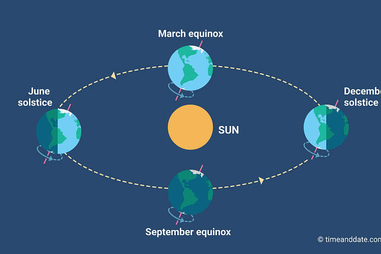 Equinox and solstice illustration